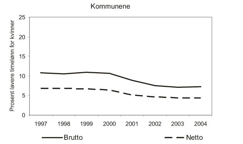 Figur 11.5 Lønnsgap mellom kvinner og menn i kommunene. 1997 – 2004