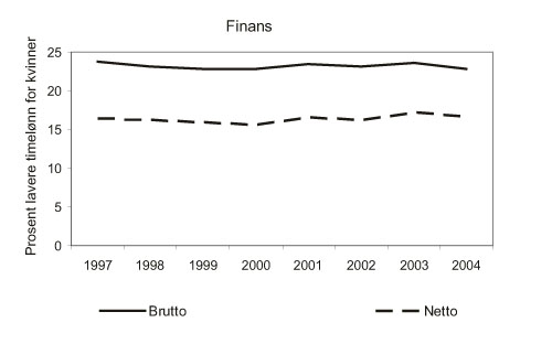 Figur 11.6 Lønnsgap mellom kvinner og menn i finansiell tjenesteyting
og forsikring. 1997 – 2004