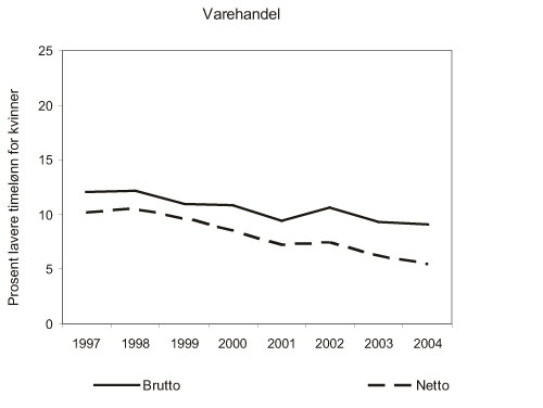 Figur 11.7 Lønnsgap mellom kvinner og menn i varehandelen. 1997 – 2004