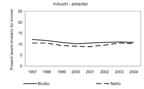 Figur 11.8 Lønnsgap mellom kvinner og menn i industrien – arbeidere.
1997 – 2004