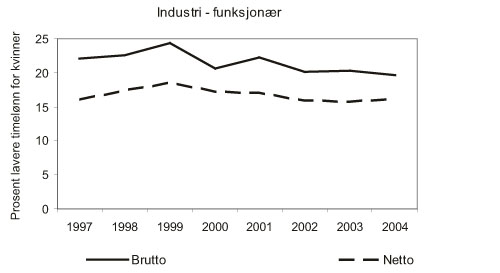 Figur 11.9 Lønnsgap mellom kvinner og menn i industrien – funksjonærer.
1997 – 2004