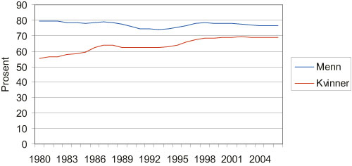 Figur 3.1 Andel yrkesaktive etter kjønn. I prosent av befolkningen
16 – 74 år. Årsgjennomsnitt
1980 – 2006