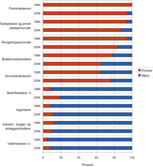 Figur 3.4 Sysselsatte kvinner og menn i utvalgte yrkesgrupper. 1986 og
2006. Prosent