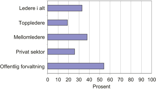 Figur 3.5 Andel kvinnelige ledere i ulike sektorer/ på ulike
nivåer. 2006