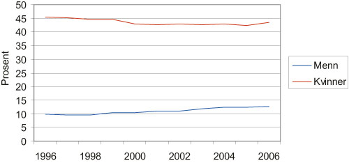 Figur 3.6 Andel deltidssysselsatte i alt og etter kjønn. I prosent
av sysselsatte (16 – 74 år). Årsgjennomsnitt,
1996 – 2006