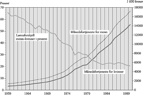 Figur 4.1 Beregnet gjennomsnittlig månedsfortjeneste for mannlige
og kvinnelige heltidsansatte lønnstakere i kroner. Lønnsgapet
mellom kvinner og menn i prosent. 1959 – 1989