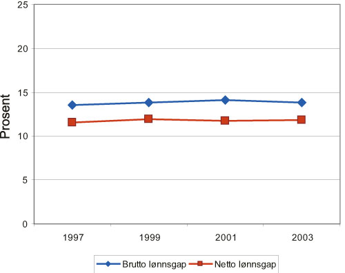 Figur 4.10 Brutto og netto lønnsgap mellom kvinner og menn. Utdanning
på videregående skole. 1997 – 2003