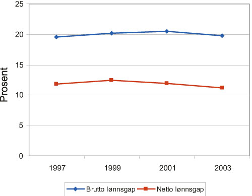 Figur 4.11 Brutto og netto lønnsgap mellom kvinner og menn. Utdanning
på universitets- og høyskole lavere grad. 1997 – 2003
