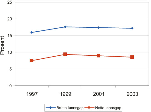 Figur 4.12 Brutto og netto lønnsgap mellom kvinner og menn. Universitets
og høyskole høyere grad. 1997 – 2003