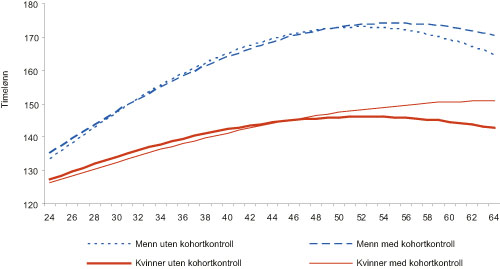 Figur 4.15 Lønnsprofil etter alder for kvinner og menn. Kontrollert
for kohort og estimert på tverrsnittsdata