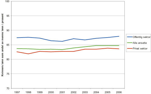 Figur 4.16 Kvinners lønn som andel av menns lønn 1997 – 2006.
Gjennomsnittlig månedslønn per heltidsekvivalent.
Alle ansatte. Offentlig og privat sektor