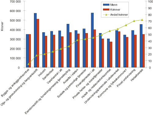 Figur 4.17 Kvinners og menns gjennomsnittslønn etter næring.
2006 Andel kvinner 2005. Heltidsansatte