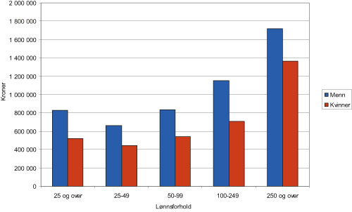 Figur 4.19 Gjennomsnittlig lønn for ledere i aksjeselskap og
børsnotertselskap. Selskap med 25 ansatte og over.1
2006
