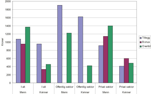 Figur 4.20 Uregelmessige tillegg, bonus og overtidsgodtgjørelse
for kvinner og menn i offentlig og privat sektor. Kroner per måned.
2006