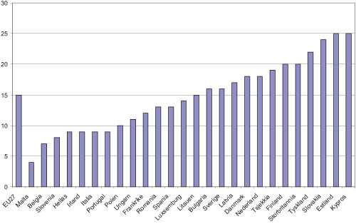 Figur 4.23 Lønnsgapet mellom kvinner og menn i EU. Prosent