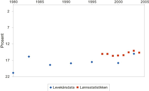 Figur 4.3 Forskjell mellom gjennomsnittslønn for kvinner og
menn 1980 – 2004. Prosent