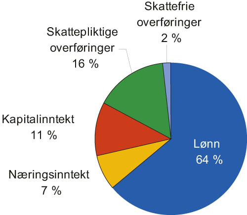 Figur 4.5 Inntektskilder for kvinner. Prosent. 2004