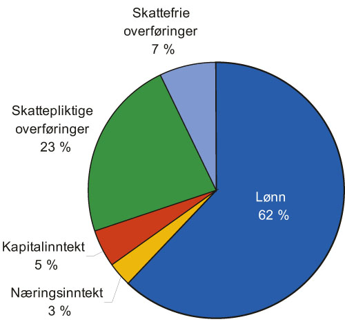 Figur 4.6 Inntektskilder for menn. Prosent. 2004