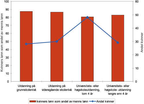 Figur 4.7 Kvinners lønn som andel av menns lønn etter
utdanning. Andel kvinner. Heltidsansatte. 2005