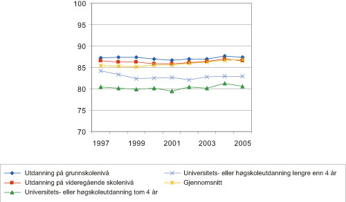 Figur 4.8 Kvinners lønn som andel av menns lønn etter
utdanning. 1997 – 2005