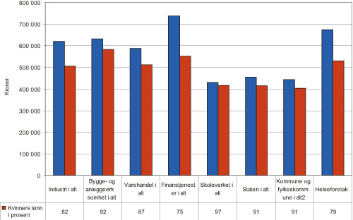 Figur 4.9 Kvinners lønn som andel av menns lønn fordelt
på næring. Heltidsansatte med utdanning lengre
enn fire år. Kroner. 2006