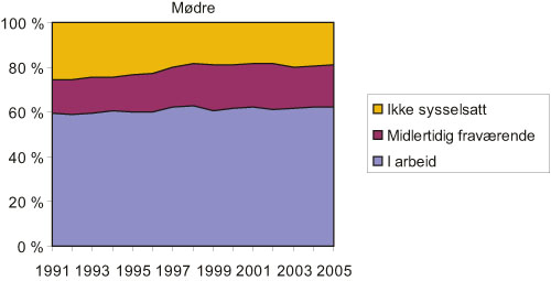 Figur 6.1 Andel i arbeid, midlertidig fraværende og ikke sysselsatt
av alle gifte/samboende mødre med yngste barn
0 – 15 år. 1991 – 2004.
Prosent