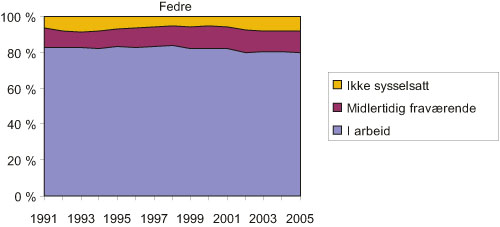 Figur 6.2 Andel i arbeid, midlertidig fraværende og ikke sysselsatt
av alle gifte/samboende fedre med yngste barn 0 – 15 år.
1991 – 2004. Prosent