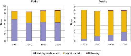 Figur 6.3 Tid brukt til inntektsgivende arbeid, husholdsarbeid og utdanning
blant gifte/samboende småbarnsmødre og
småbarnsfedre med barn 0 – 6 år.
1971, 1980, 1990, 2000. Gjennomsnitt per dag i timer