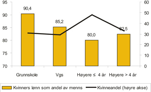 Figur 1.1 Kvinners lønn som andel av menns lønn etter
utdanning, heltidsansatte 2006