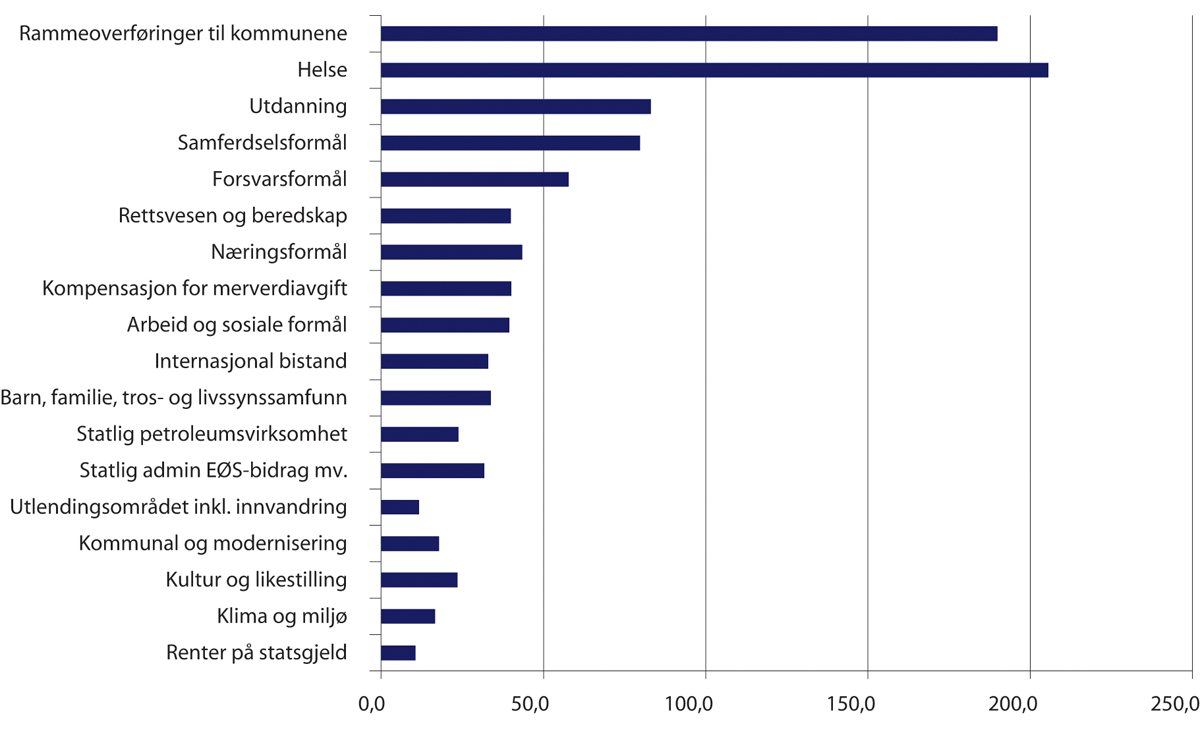 Figur 4.2 Statsbudsjettets utgifter i 2021, mrd. kroner
