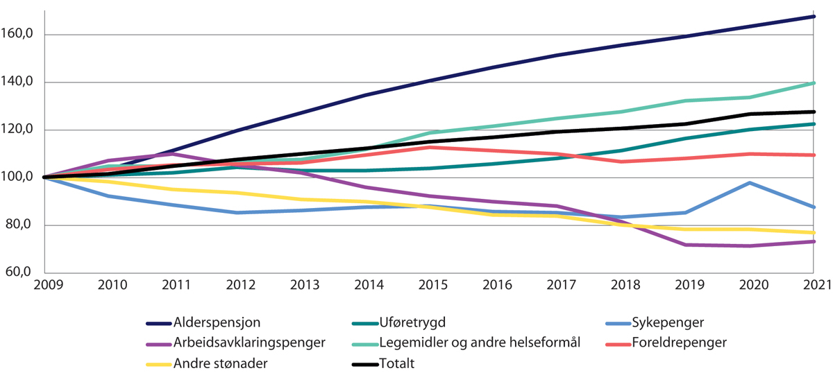 Figur 4.3 Realvekst i utgiftene til utvalgte formål 2009–2021. Justert for oppgaveoverføringer. Indeksert slik at 2009=100.