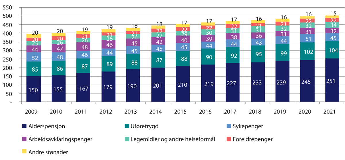 Figur 4.4 Realvekst i utgiftene til utvalgte formål 2009–2021. Justert for oppgaveoverføringer.