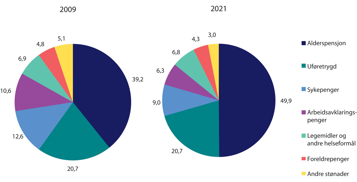 Figur 4.5 Prosent av faktiske og anslåtte utgifter til folketrygden i 2009 og 2021. Justert for oppgaveoverføringer. Nominelle verdier.