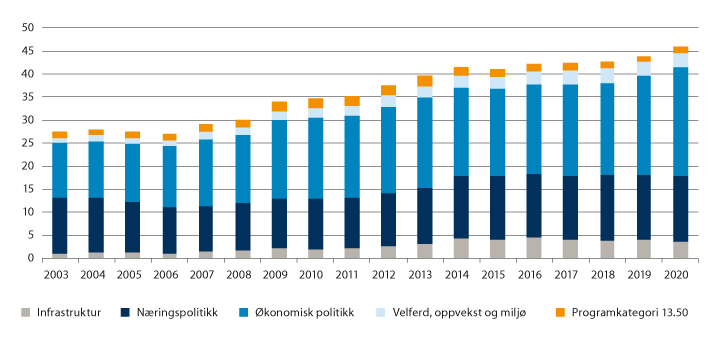 Figur 3.1 Innsats i distriktspolitikken 2003–2020. Tall i milliarder kroner1