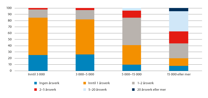Figur 3.3 Antall årsverk til samfunnsplanlegging i kommunen, fordelt etter kommunestørrelse (2016). Andel kommuner i prosent
