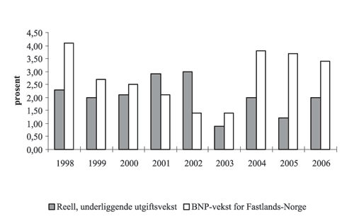 Figur 8.1 Reell, underliggende utgiftsvekst på statsbudsjettet
og BNP-vekst for Fastlands-Norge. Regnskap 1998-2005. Anslag på regnskap
2006