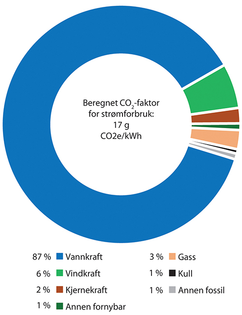 Figur 3.10 Klimaavtrykk av norsk strømforbruk.