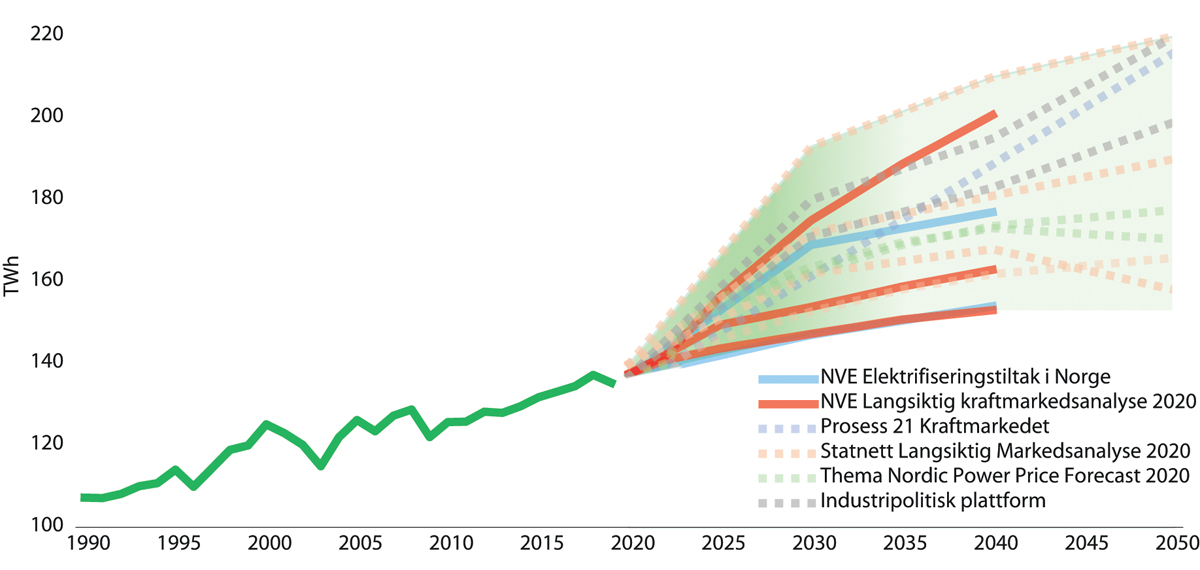 Figur 3.11 Historisk temperaturkorrigert forbruk og anslag for norsk kraftforbruk mot 2040, fra utvalgte rapporter og innspill. Anslag med lik farge er ulike scenarioer fra samme analysemiljø.
