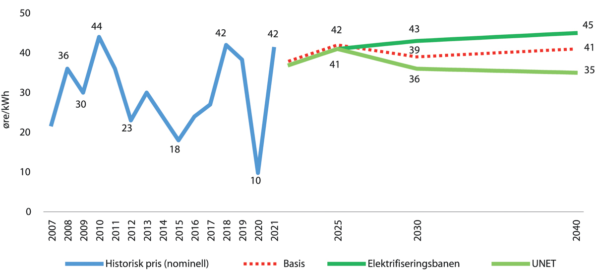 Figur 3.13 Historiske gjennomsnittlige kraftpriser for Norge og anslåtte kraftpriser med og uten nye elektrifiseringstiltak1, NVEs samlestudie Elektrifiseringstiltak i Norge (2020). ). Basisbanen fra NVEs langsiktige kraftmarkedsanalyse (2020) i stiplet linje. ...