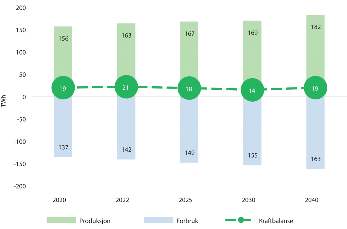 Figur 3.16 Framskriving av årlig kraftforbruk, kraftproduksjon og kraftbalanse.