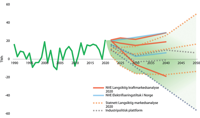 Figur 3.17 Historisk kraftbalanse fra 1990, og ulike anslag på norsk kraftbalanse mot 2050 med ulike forutsetninger om produksjon og forbruk.