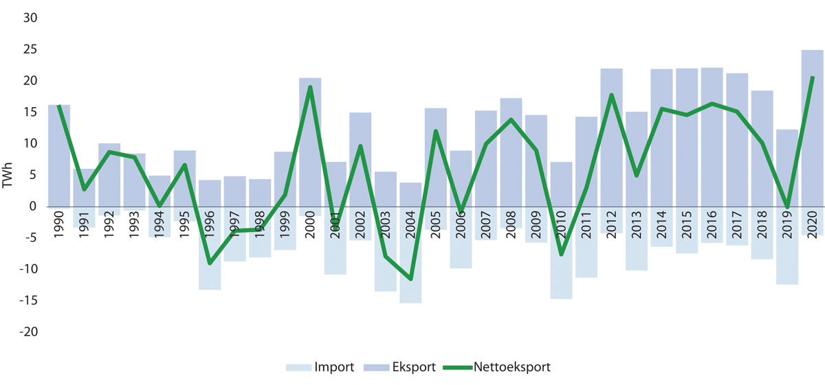 Figur 3.18 Norsk import, eksport og nettoeksport av kraft fra 1990 til 2020.