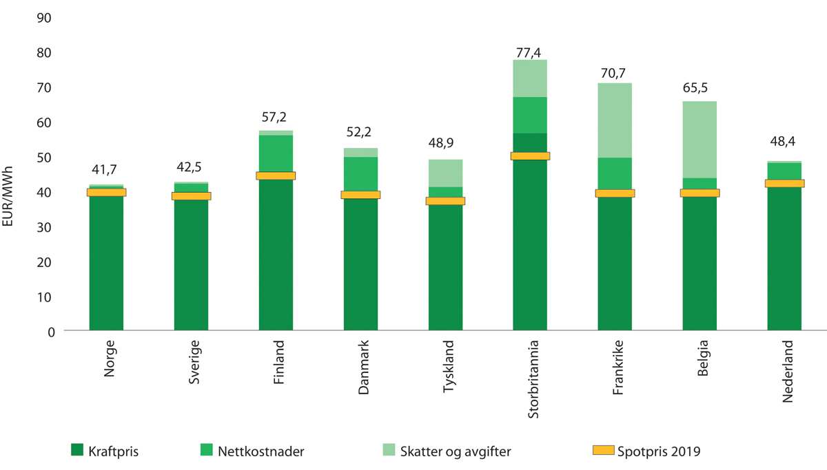 Figur 3.19 Elektrisitetsutgifter for store brukere av kraft på 200 GWh årlig i ulike land.