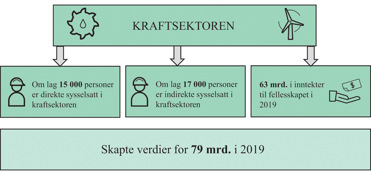 Figur 3.2 Nøkkelinformasjon om verdiskapningen i kraftsektoren1.