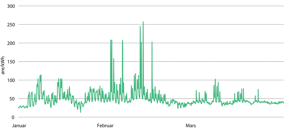 Figur 3.21 Kraftpris i enkelttimer på Sørøstlandet fra januar til mars 2021.