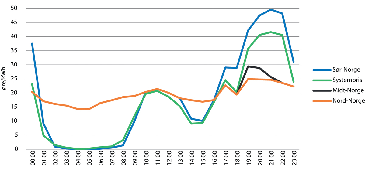 Figur 3.22 Kraftpris i enkelttimer lørdag 22.05.2021 for områder i Norge og nordisk systempris.