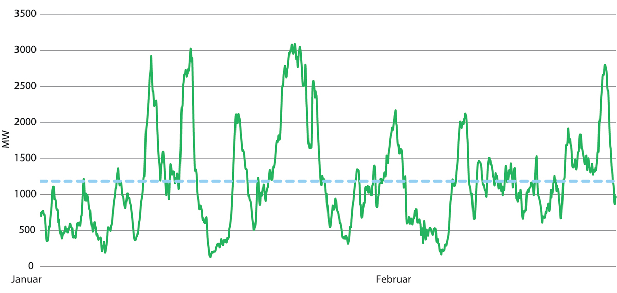 Figur 3.23 Norsk vindkraftproduksjon i januar og februar 2021, MW. Blå stiplet linje viser gjennomsnittet for perioden.