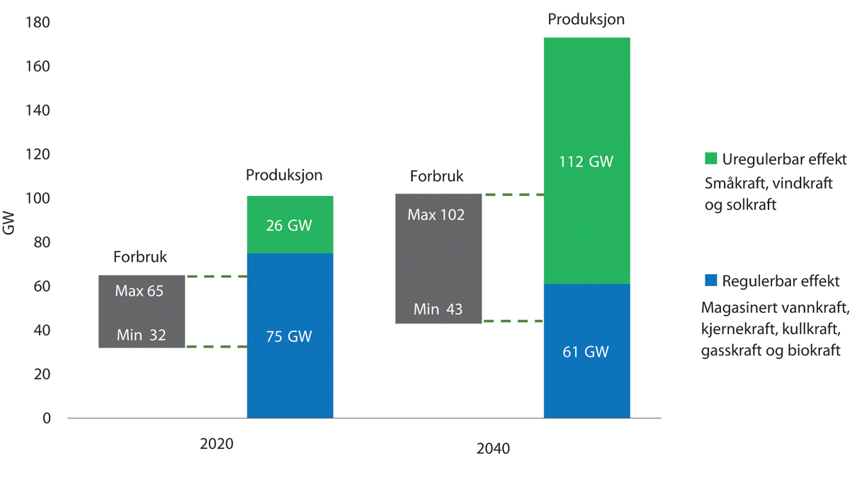Figur 3.24 Nordisk effektbalanse 2020 og 2040.