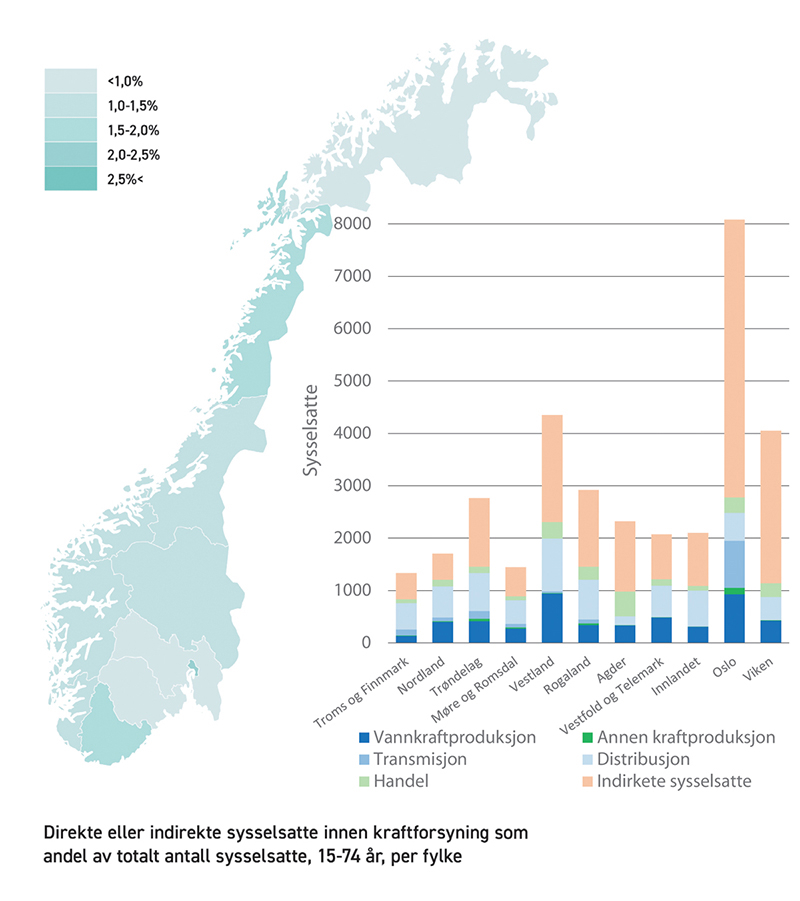 Figur 3.3 Fylkesvis inndeling av direkte og indirekte sysselsatte innen kraftforsyning som andel av totalt sysselsatte registrert i sine respektive bostedskommuner
.