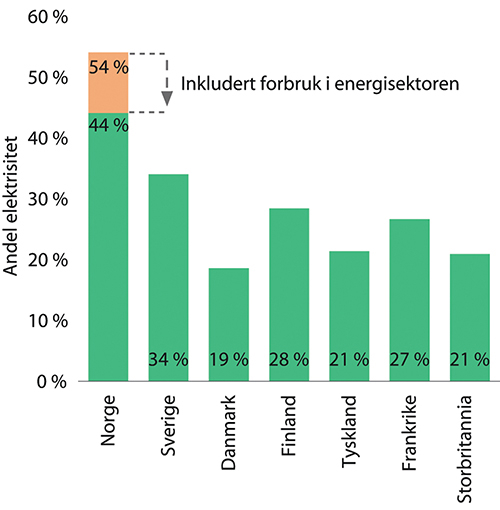 Figur 3.4 Elektrifiseringsgrad i ulike land i 2019, basert på sluttbruk av energi.1